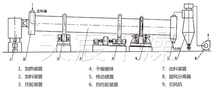回轉（zhuǎn）滾筒幹燥機
